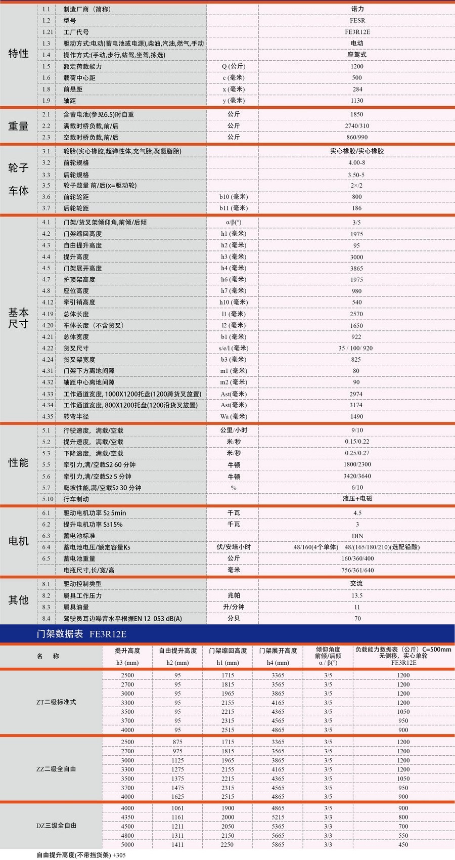 FE3R12E諾力1.2噸三支點(diǎn)平衡重式叉車(chē)